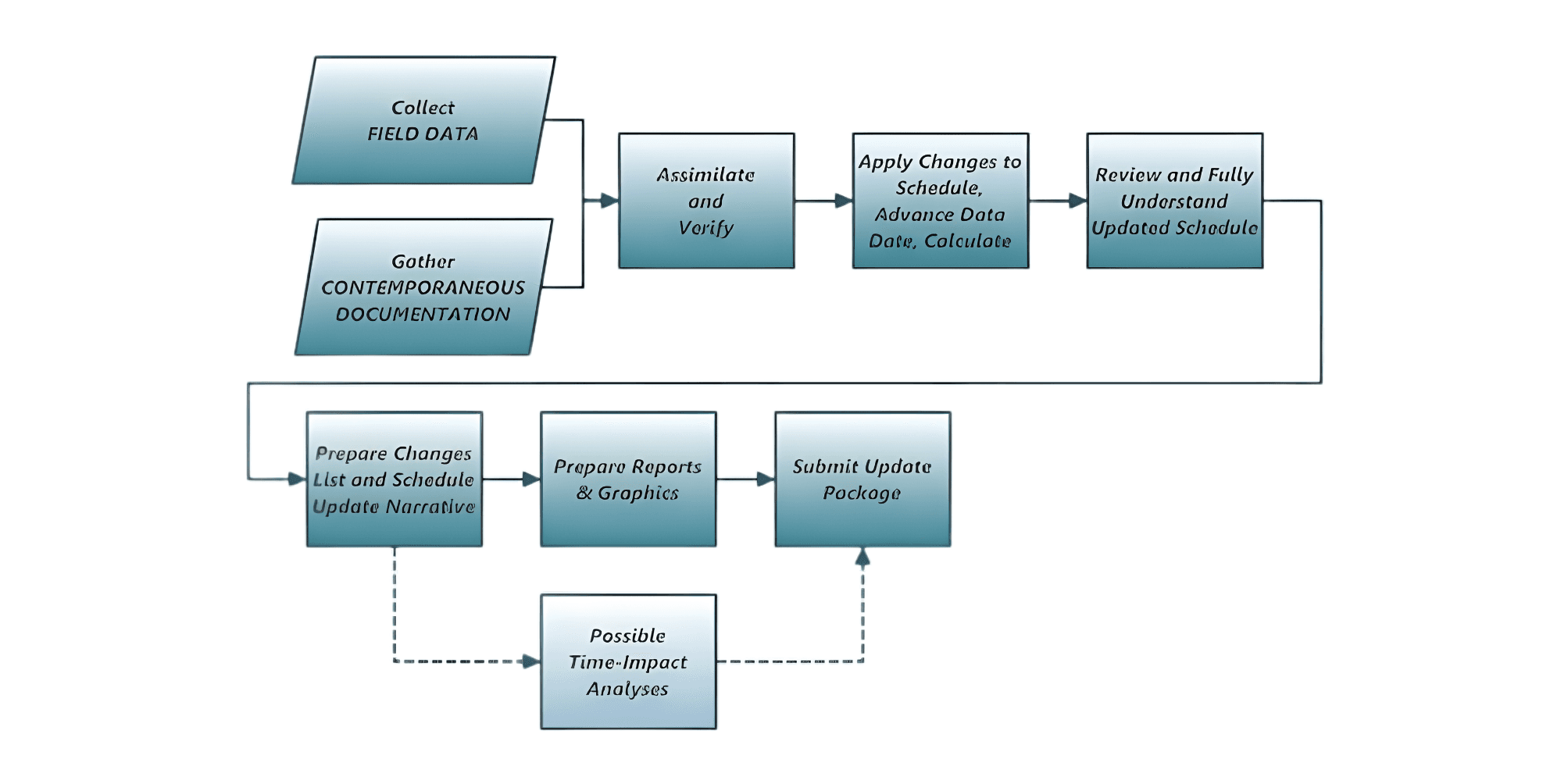 Update Narrative preview